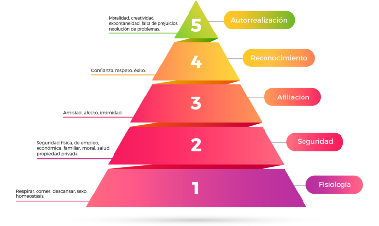 Piramide de maslow en terapia humanista