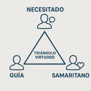 triángulo virtuoso